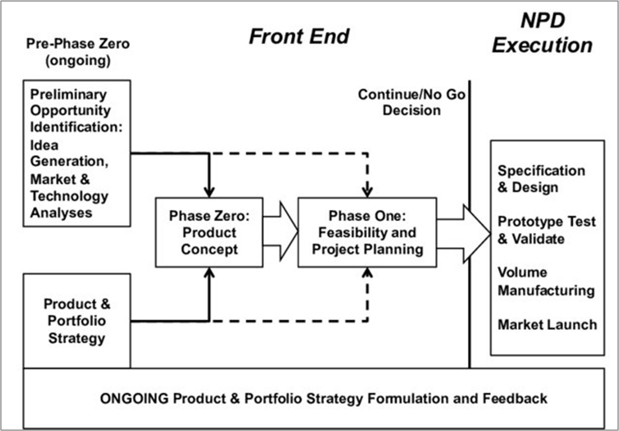 The Front End of Innovation